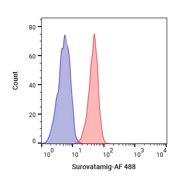 Experimental Validation Results for Surovatamig