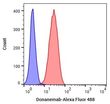 Experimental Validation Results for Donanemab (Mouse IgG2b)