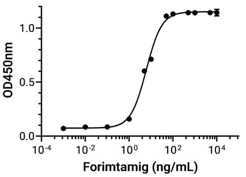 Experimental Validation Results for Forimtamig