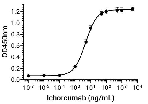 Experimental Validation Results for Ichorcumab