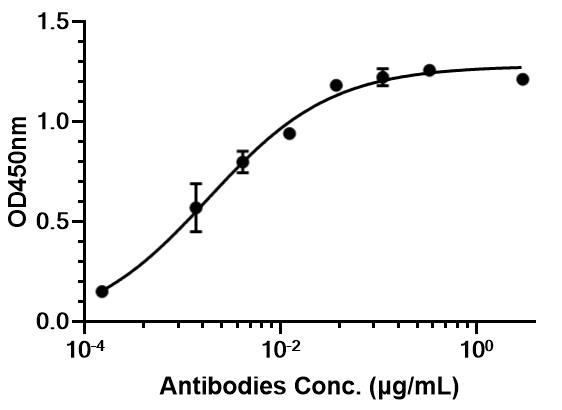 Experimental Validation Results for Anti-EMMPRIN/CD147 Antibody