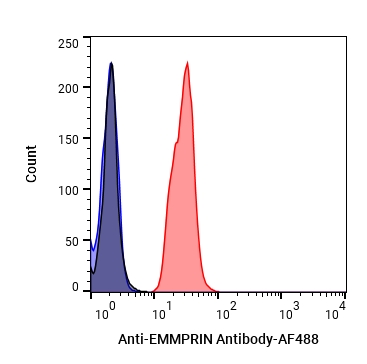 Experimental Validation Results for Anti-EMMPRIN/CD147 Antibody