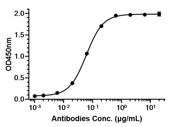 Experimental Validation Results for IMC-D11