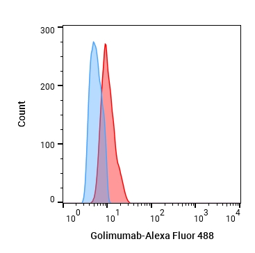 Experimental Validation Results for Golimumab