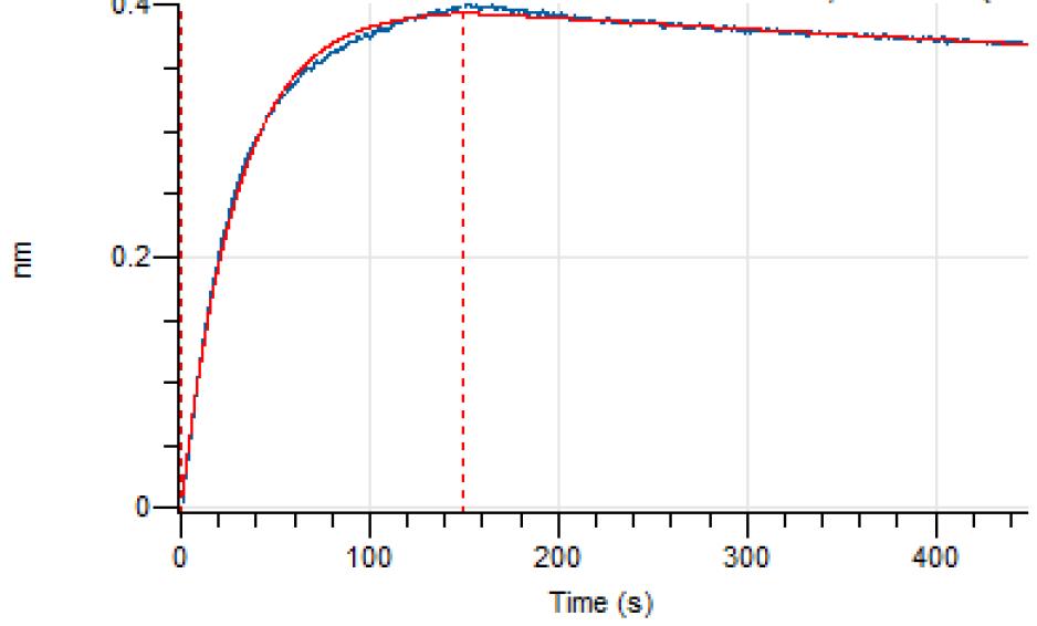 Experimental Validation Results for Adezkibart