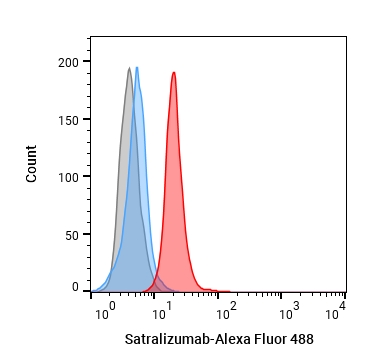 Experimental Validation Results for Satralizumab