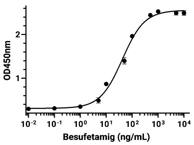 Experimental Validation Results for Besufetamig