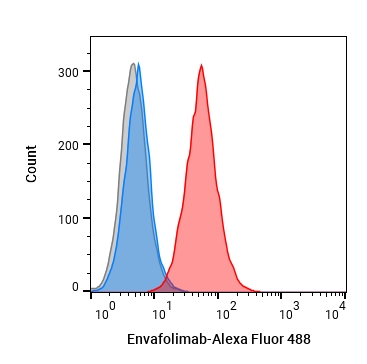 Experimental Validation Results for Envafolimab