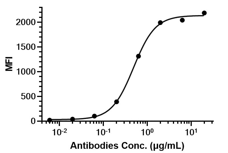 Experimental Validation Results for Anti-MST1R Antibody (MOR07692)