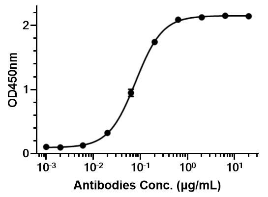 Experimental Validation Results for Anti-TM4SF1 Antibody (AGX-A07)