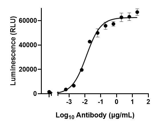 Experimental Validation Results for Anti-TSHR Antibody (M22)