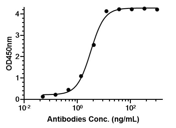 Experimental Validation Results for Eculizumab