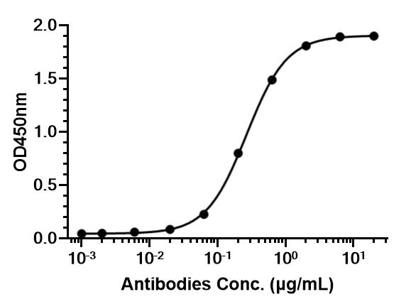 Experimental Validation Results for AMG-424