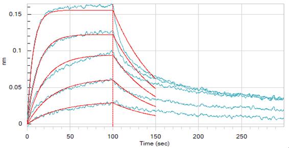 Experimental Validation Results for ISB2001