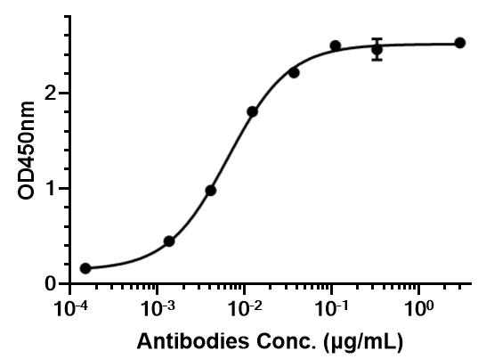 Experimental Validation Results for LAE-102