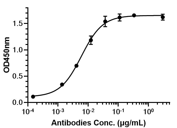 Experimental Validation Results for Brentuximab
