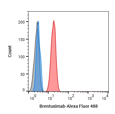 Experimental Validation Results for Brentuximab