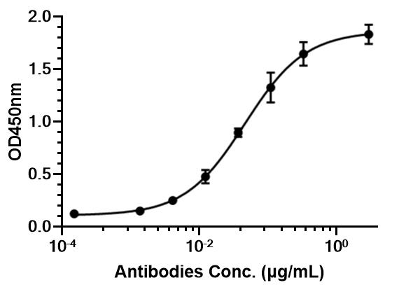 Experimental Validation Results for BI-655064