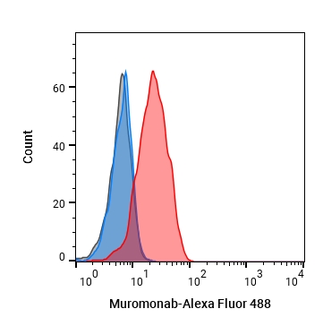 Experimental Validation Results for Muromonab
