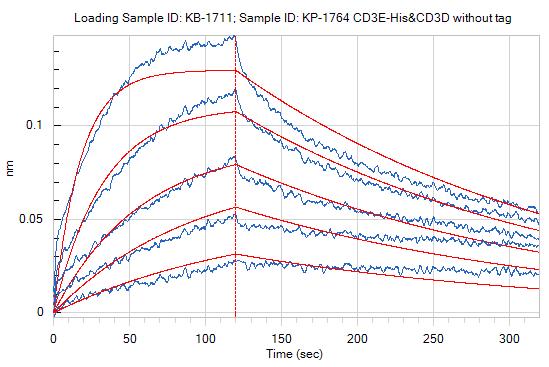 Experimental Validation Results for M701
