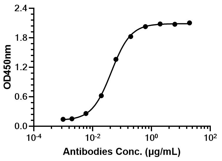 Experimental Validation Results for Anti-CD326/EPCAM Antibody (3622W94)