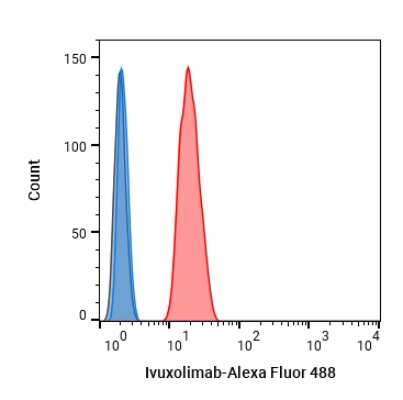 Experimental Validation Results for Ivuxolimab
