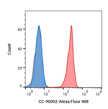 Experimental Validation Results for CC-90002