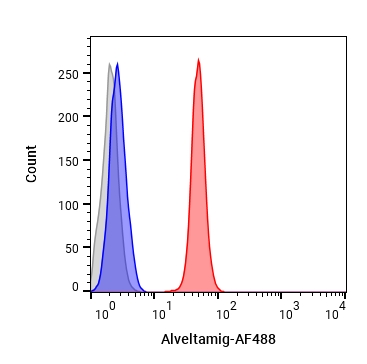 Experimental Validation Results for Alveltamig