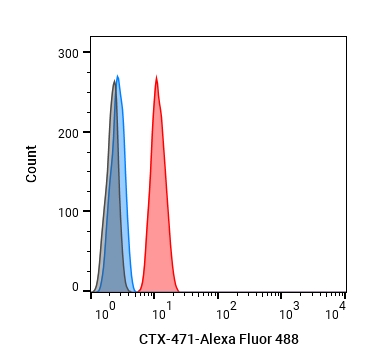 Experimental Validation Results for CTX-471