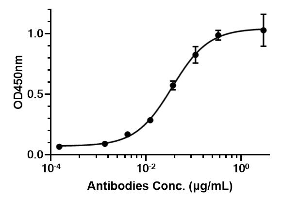 Experimental Validation Results for Anti-CD80 Antibody (TKMF5)