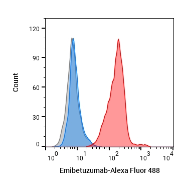 Experimental Validation Results for Emibetuzumab
