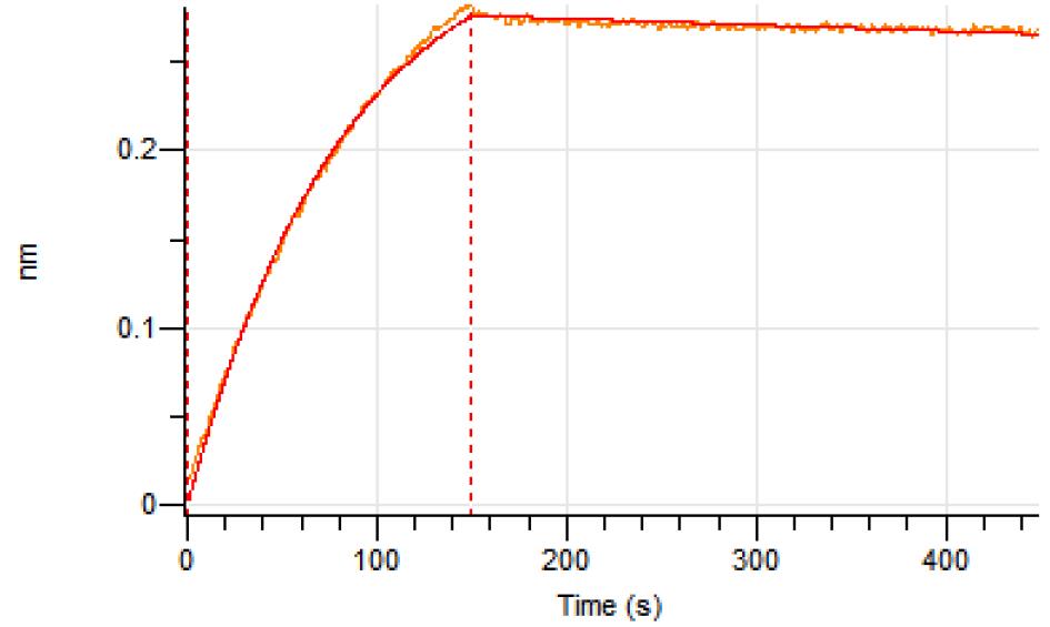 Experimental Validation Results for Lenzilumab