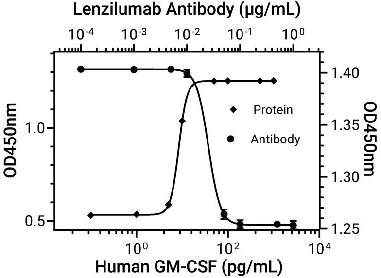 Experimental Validation Results for Lenzilumab