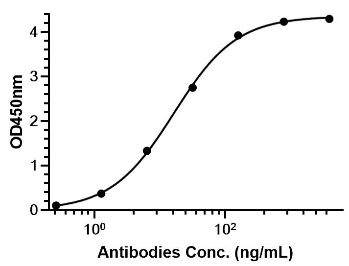 Experimental Validation Results for Lirilumab