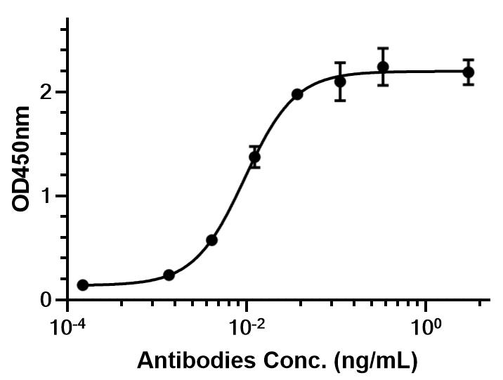 Experimental Validation Results for Olokizumab