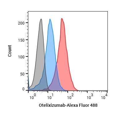 Experimental Validation Results for Otelixizumab