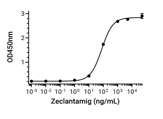 Experimental Validation Results for Zeclantamig