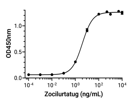 Experimental Validation Results for Zocilurtatug