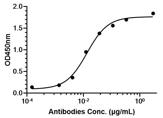 Experimental Validation Results for Rilotumumab