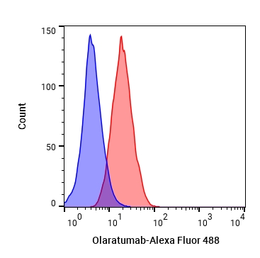 Experimental Validation Results for Olaratumab