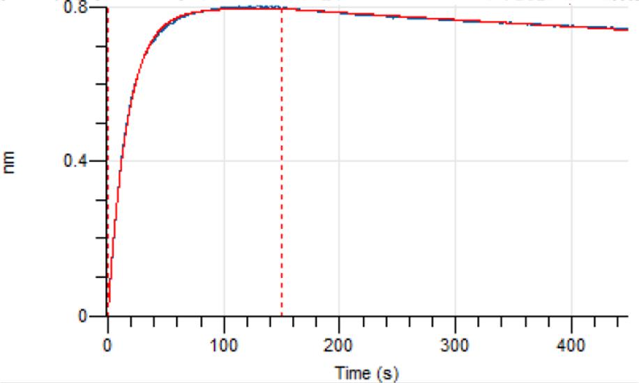 Experimental Validation Results for Tabalumab
