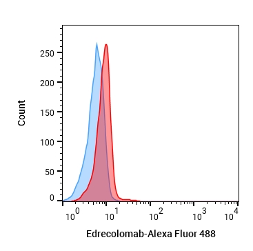 Experimental Validation Results for Edrecolomab