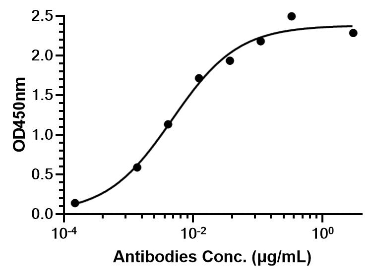 Experimental Validation Results for Indusatumab