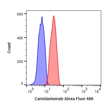Experimental Validation Results for Camidanlumab