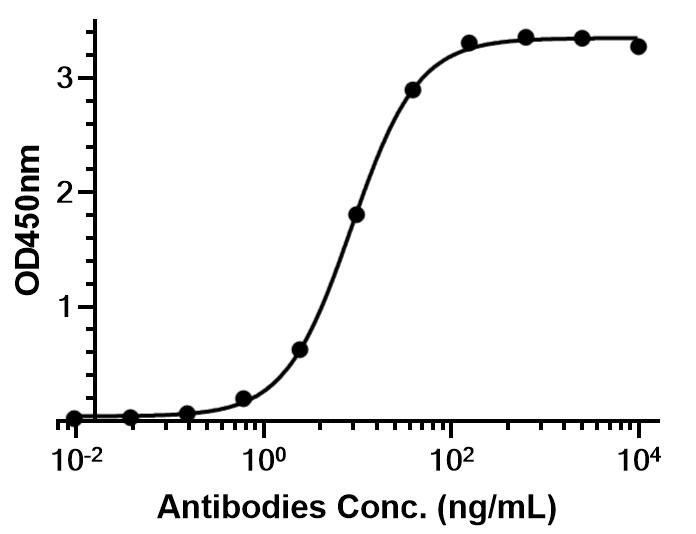 Experimental Validation Results for Sofituzumab