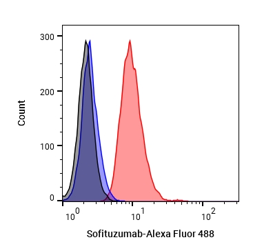 Experimental Validation Results for Sofituzumab