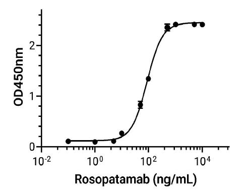 Experimental Validation Results for Rosopatamab