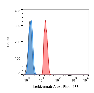 Experimental Validation Results for Ixekizumab