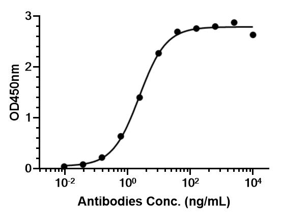 Experimental Validation Results for Conatumumab
