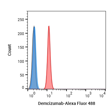Experimental Validation Results for Demcizumab